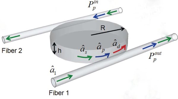 one model of all-optical switch utilizing a microdisc.