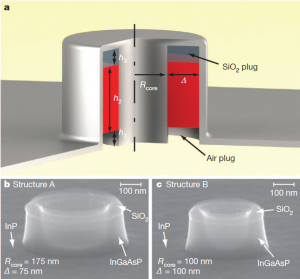 Figure 1. The structure of a coaxial laser cavity. The enitre thing is ~ 500 nm in all dimensions. (b) and (c) shows the SEM images of two different structures. Courtesy of M. Khajavikhan et al. in Nature 482 204 (2012).