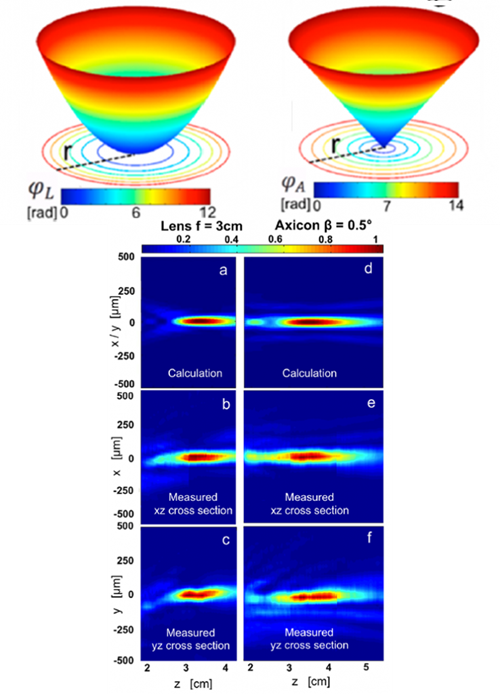 Figure 2. The phase retardation introduced by the gold nano antennas. On the left is the phase retardation for a focus lens; on the right is that for an axicon. The result, shown in the bottom of the figure fit well with the simulation! Courtesy of F. Aieta, P. Genevet, M. Kats, N. Yu, R. Blanchard, Z. Gaburro, and F. Capasso in NANO letters.