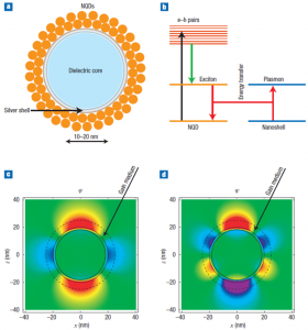 Figure 3. (a) A theoretical spaser made of a nano silver sphere coated with NQDs. (b) the energy diagram shows how the energy is transferred from the NQDs to the plamonic modes of the nano silver sphere. (c) and (d) show two different plasmonic modes of it. Courtesy of M. Stockman in Nature Photonics 2 327 (2008).