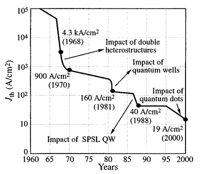 Evolution of threshold current. From Nobel Laureate Z. Alferov, IEEE J. Sel. Top. Quant. Elec. 6, 832, 2000.