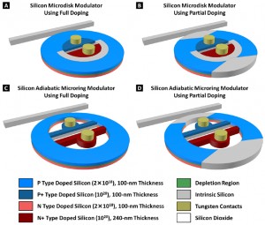 Silicon microring modulators based on the depletion effect (carrier-induced refractive index change)