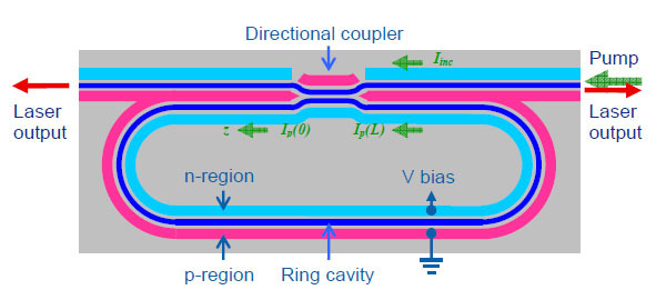 A ring silicon laser based on stimulated Raman scattering nonlinear effects
