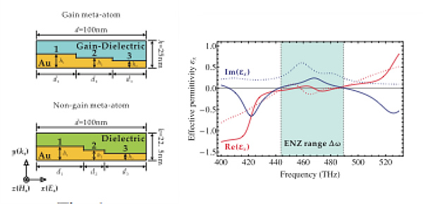Broadband epsilon-near-zero metamaterials with gain media