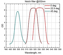 NOTCH Filters with >6.0 OD