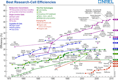 Time-line of photovoltaic efficiencies for various cell types; from the National Renewable Energy Lab