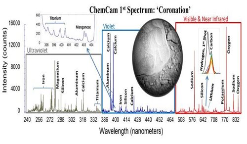 ChemCams first spectrum using data collected from a rock near the landing site dubbed, “Coronation”. Image from Andy Shaner’s ChemCam blog.