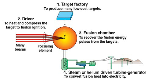 Schematic of how laser ignition fusion may interface with a power plant to deliver a sustainble source of electricity.